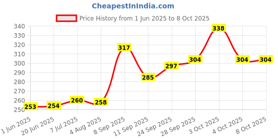 flipkart.com glimpse Party Green Clutch glimpse Price History Graph from 1 Jun 2025 to 8 Oct 2025