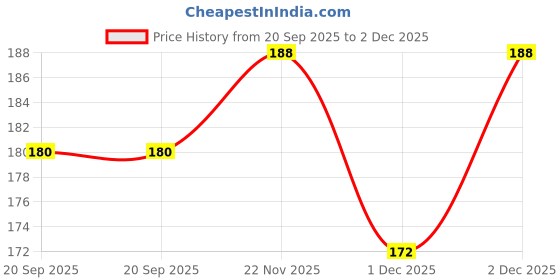 flipkart.com glimpse Women Beige, Gold Potli glimpse Price History Graph from 20 Sep 2025 to 2 Dec 2025