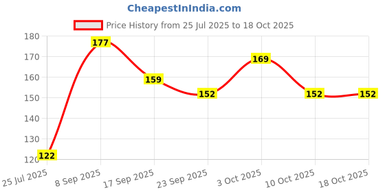flipkart.com glimpse Women Black Potli glimpse Price History Graph from 25 Jul 2025 to 18 Oct 2025