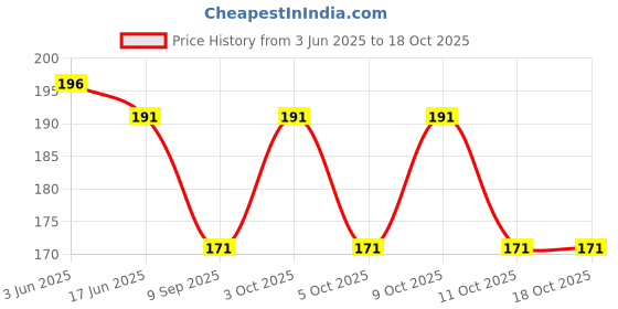 flipkart.com glimpse Women Gold Potli glimpse Price History Graph from 3 Jun 2025 to 16 Oct 2025