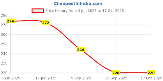 flipkart.com glimpse Women Maroon, Gold Potli glimpse Price History Graph from 3 Jun 2025 to 16 Oct 2025
