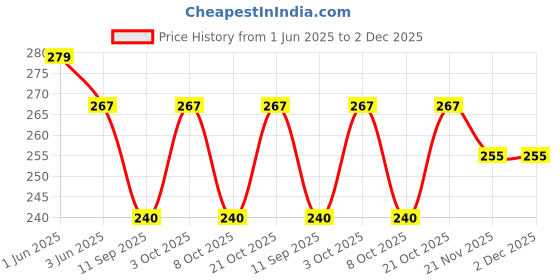 flipkart.com glimpse Women Maroon, Gold Potli glimpse Price History Graph from 1 Jun 2025 to 2 Dec 2025