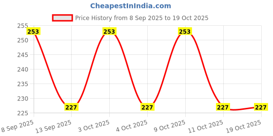 flipkart.com glimpse Women Red Potli glimpse Price History Graph from 8 Sep 2025 to 18 Oct 2025