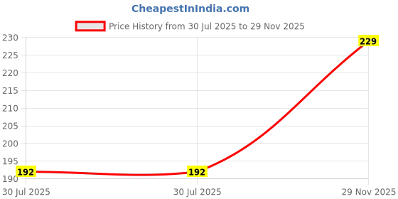 flipkart.com glimpse Women Red Potli glimpse Price History Graph from 30 Jul 2025 to 29 Nov 2025