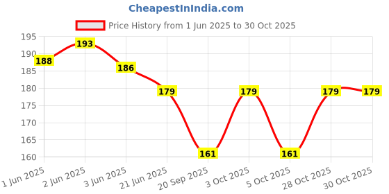 flipkart.com glimpse Women Yellow Potli glimpse Price History Graph from 1 Jun 2025 to 30 Oct 2025