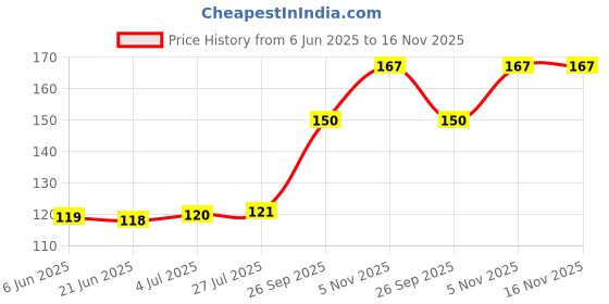 flipkart.com glimpse Women Yellow Potli glimpse Price History Graph from 6 Jun 2025 to 16 Nov 2025