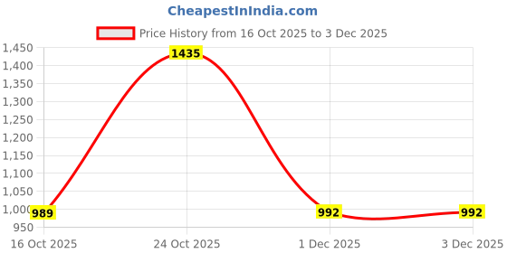 flipkart.com Glimring LCD Mobile Display for Mi 5 Price History Graph from 16 Oct 2025 to 1 Dec 2025