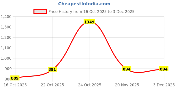flipkart.com Glimring LCD Mobile Display for Vivo Y51 Price History Graph from 16 Oct 2025 to 30 Nov 2025