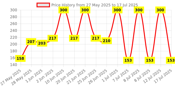 flipkart.com Glink GLM69 Wired Ambidextrous Optical Mouse Price History Graph from 27 May 2025 to 17 Jul 2025