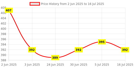 flipkart.com Glink GLT-103 Network Interface Card Price History Graph from 2 Jun 2025 to 16 Jul 2025