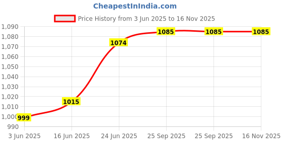 flipkart.com milton Glint 3 Containers Lunch Box milton Price History Graph from 3 Jun 2025 to 16 Nov 2025