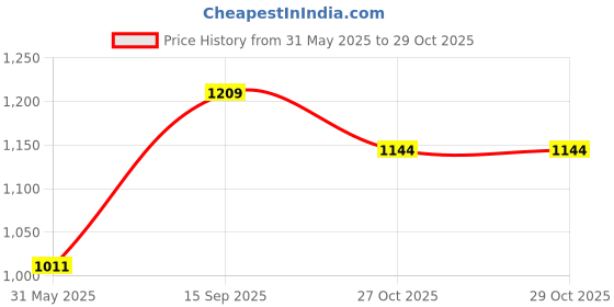 flipkart.com milton Glint 3 Thermosteel Insulated Stainless Steel Tiffin Box, 900 ml 3 Containers Lunch Box milton Price History Graph from 31 May 2025 to 28 Oct 2025