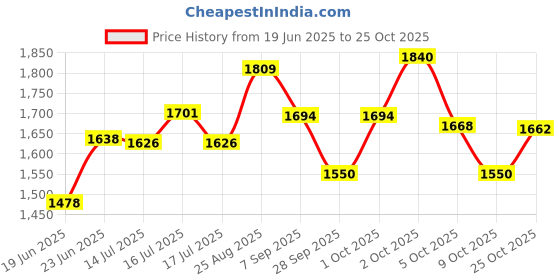 flipkart.com orient electric Glint Dual Heating Mode (1000/2000 Watts) Fan Room Heater orient electric Price History Graph from 19 Jun 2025 to 25 Oct 2025