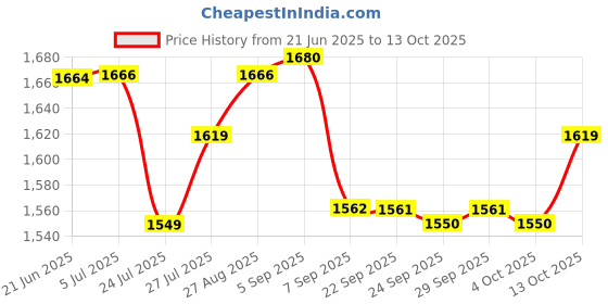 flipkart.com orient electric Glint Fan Room Heater orient electric Price History Graph from 21 Jun 2025 to 13 Oct 2025