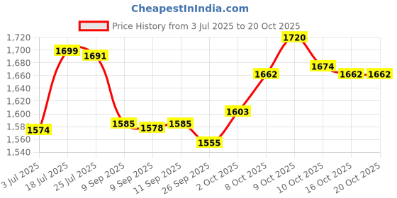 flipkart.com orient electric Glint FHGT20WP Fan Room Heater orient electric Price History Graph from 3 Jul 2025 to 20 Oct 2025