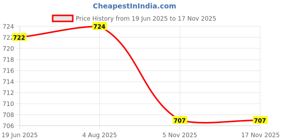 flipkart.com glintac Astronaut Galaxy Light Projectir Night Lamp glintac Price History Graph from 19 Jun 2025 to 16 Nov 2025