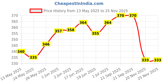 flipkart.com glintac LED Optical COB Warm White Up Down LED Wall Light, K Type Double Head, IP65 Waterproof, Indoor/Outdoor Use, 10W, Less Power Consumption Post Light Outdoor Lamp glintac Price History Graph from 13 May 2025 to 25 Nov 2025