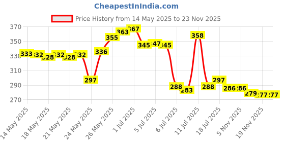 flipkart.com glintac Swing Arm Wall Light Wall Lamp With Bulb glintac Price History Graph from 14 May 2025 to 22 Nov 2025