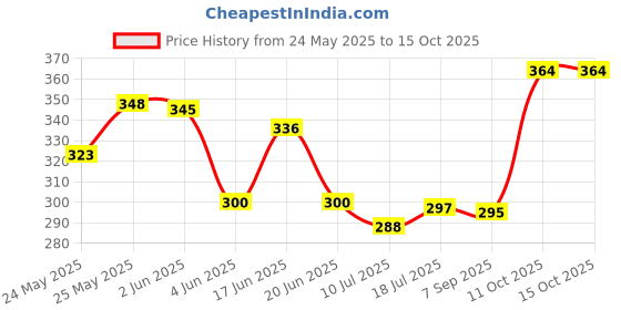flipkart.com glintac Swing Arm Wall Light Wall Lamp With Bulb glintac Price History Graph from 24 May 2025 to 15 Oct 2025