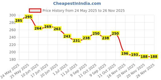 flipkart.com glintac Swing Arm Wall Light Wall Lamp With Bulb glintac Price History Graph from 24 May 2025 to 25 Nov 2025