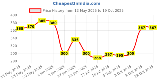 flipkart.com glintac Swing Arm Wall Light Wall Lamp With Bulb glintac Price History Graph from 13 May 2025 to 18 Oct 2025