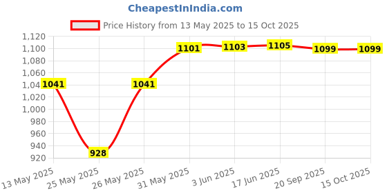 flipkart.com glintac Swing Arm Wall Light Wall Lamp With Bulb glintac Price History Graph from 13 May 2025 to 14 Oct 2025