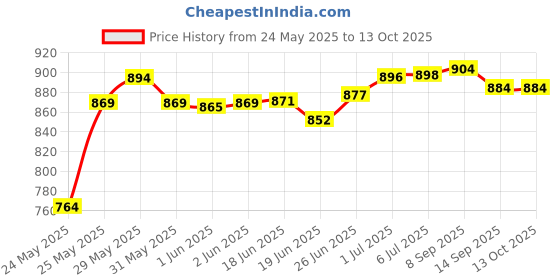 flipkart.com glintac Swing Arm Wall Light Wall Lamp With Bulb glintac Price History Graph from 24 May 2025 to 13 Oct 2025