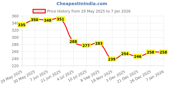 flipkart.com glintac Swing Arm Wall Light Wall Lamp With Bulb glintac Price History Graph from 29 May 2025 to 4 Jan 2026