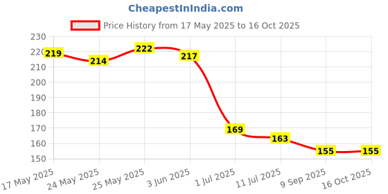 flipkart.com glintac Swing Arm Wall Light Wall Lamp With Bulb glintac Price History Graph from 17 May 2025 to 15 Oct 2025