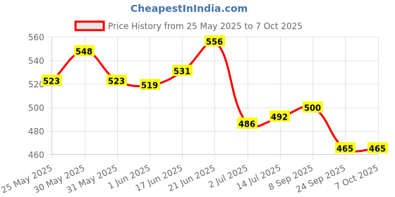 flipkart.com glintac Swing Arm Wall Light Wall Lamp With Bulb glintac Price History Graph from 25 May 2025 to 7 Oct 2025