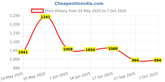 flipkart.com glintac Swing Arm Wall Light Wall Lamp With Bulb glintac Price History Graph from 24 May 2025 to 6 Oct 2025