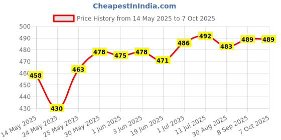 flipkart.com glintac Wallchiere Wall Lamp With Bulb glintac Price History Graph from 14 May 2025 to 6 Oct 2025