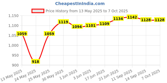flipkart.com glintac Wallchiere Wall Lamp With Bulb glintac Price History Graph from 13 May 2025 to 6 Oct 2025