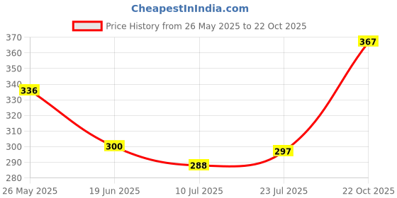 flipkart.com glintac Wallchiere Wall Lamp With Bulb glintac Price History Graph from 26 May 2025 to 22 Oct 2025