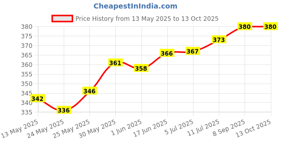 flipkart.com glintac Wallchiere Wall Lamp With Bulb glintac Price History Graph from 13 May 2025 to 13 Oct 2025