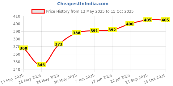 flipkart.com glintac Wallchiere Wall Lamp With Bulb glintac Price History Graph from 13 May 2025 to 15 Oct 2025