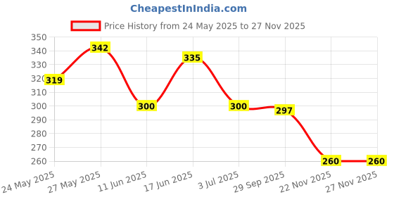 flipkart.com glintac Wallchiere Wall Lamp With Bulb glintac Price History Graph from 24 May 2025 to 25 Nov 2025