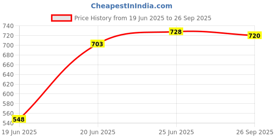 flipkart.com glintac Wallchiere Wall Lamp With Bulb glintac Price History Graph from 19 Jun 2025 to 26 Sep 2025