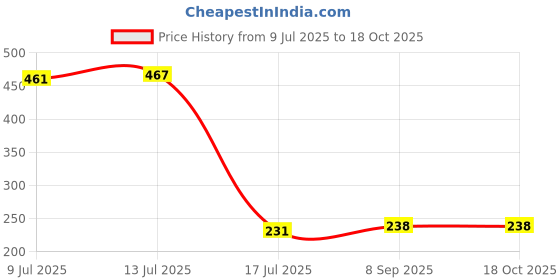 flipkart.com glintac Wallchiere Wall Lamp With Bulb glintac Price History Graph from 9 Jul 2025 to 17 Oct 2025