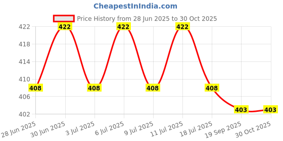 flipkart.com Glintcare Rechargeable Sonic Toothbrush with Waterproof Handle Electric Toothbrush Price History Graph from 28 Jun 2025 to 30 Oct 2025