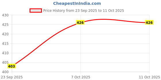 flipkart.com Glintcare Ultrasonic Toothbrush for Adults and Kids with Smart Timer Electric Toothbrush Price History Graph from 23 Sep 2025 to 11 Oct 2025