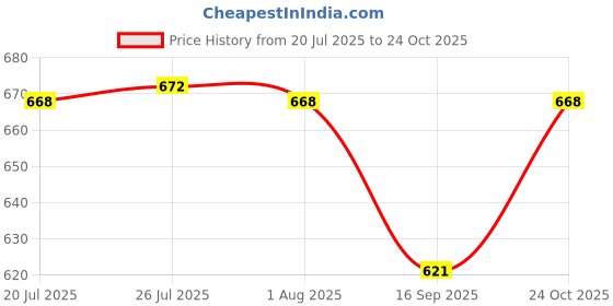 flipkart.com glintora 2 Inch Heavy - Duty PU Orange Soft Rubber Caster Wheel (2 With Brakes-2 Without) Swivel Furniture Caster glintora Price History Graph from 20 Jul 2025 to 24 Oct 2025