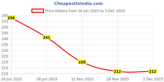 flipkart.com glisna Fresh Aloe vera Gel with Orange extract for Brighten Skin & Healthy Hair glisna Price History Graph from 16 Jun 2025 to 28 Nov 2025