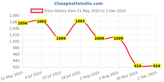flipkart.com Glissando Mini WiFi Wireless CCTV | P2P Night Vision IR Surveillance Security Camera Price History Graph from 21 May 2025 to 2 Dec 2025