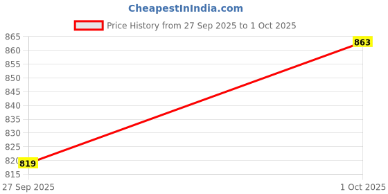 flipkart.com glister Multi-Action Toothpaste Herbals Toothpaste glister Price History Graph from 27 Sep 2025 to 1 Oct 2025