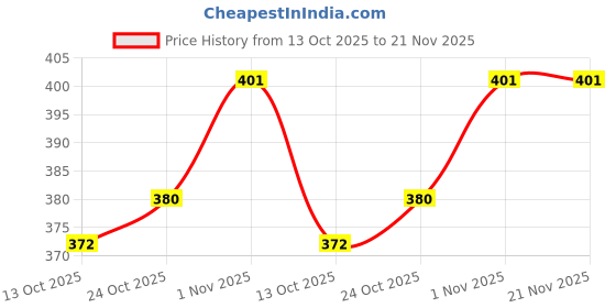 flipkart.com maha Glister Multi-Action Toothpaste | Cavity Protection & Fresh Breath Toothpaste maha Price History Graph from 13 Oct 2025 to 21 Nov 2025