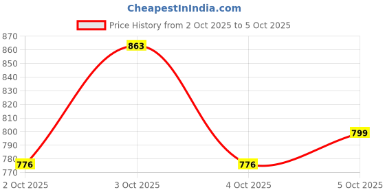 flipkart.com glister Multi-Action toothpaste Toothpaste glister Price History Graph from 2 Oct 2025 to 5 Oct 2025