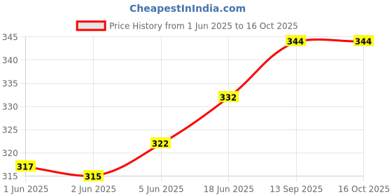 flipkart.com glito Color Block Women Grey Tights glito Price History Graph from 1 Jun 2025 to 15 Oct 2025