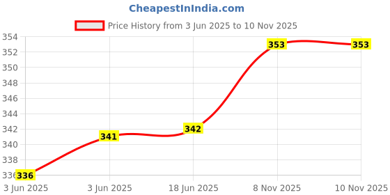 flipkart.com glito Men Asymmetric Full Sleeve Blue Shrug glito Price History Graph from 3 Jun 2025 to 8 Nov 2025