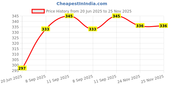 flipkart.com glito Men Asymmetric Full Sleeve Multicolor Shrug glito Price History Graph from 20 Jun 2025 to 24 Nov 2025